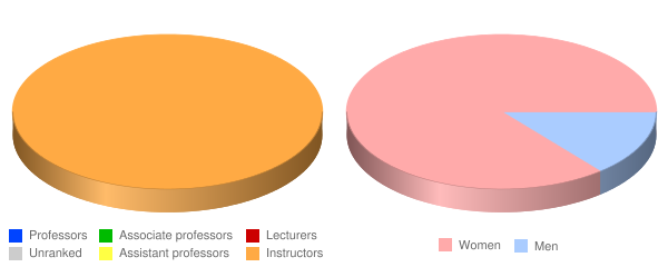 Carrington College Boise Faculty Demographics Chart