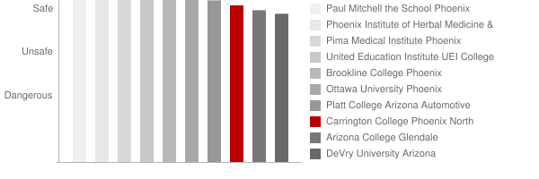 Carrington College Phoenix Safety Chart