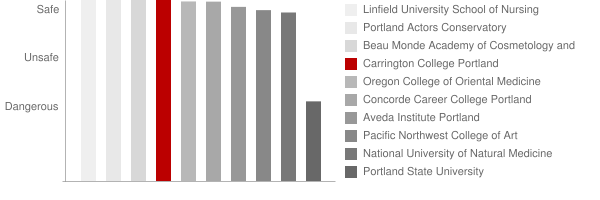 Carrington College Portland Safety Chart