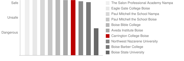 Carrington College Boise Safety Chart
