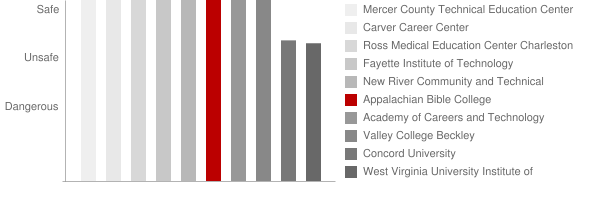 Appalachian Bible College Safety Chart