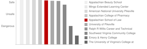 Appalachian School of Law Safety Chart