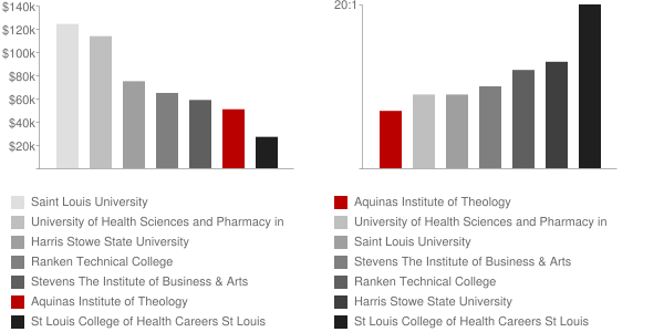 Aquinas Institute of Theology Faculty Compensation and Workload Chart