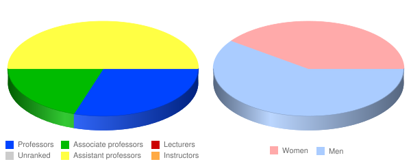 Aquinas Institute of Theology Faculty Demographics Chart