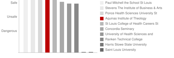 Aquinas Institute of Theology Safety Chart