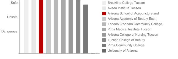 Arizona School of Acupuncture and Oriental Medicine Safety Chart