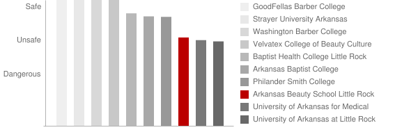 Arkansas Beauty School Little Rock Safety Chart