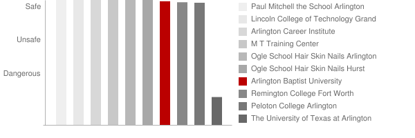 Arlington Baptist College Safety Chart