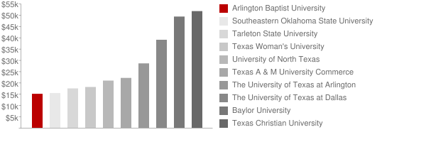 Arlington Baptist College Tuition Comparison Chart