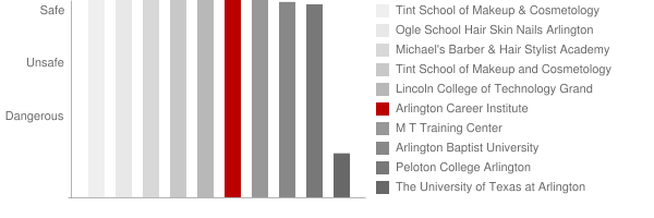 Arlington Career Institute Safety Chart
