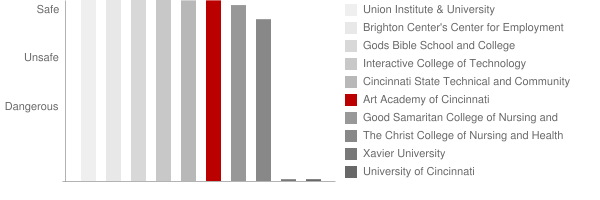 Art Academy of Cincinnati Safety Chart