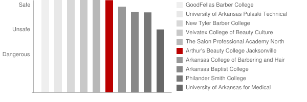 Arthur's Beauty College Jacksonville Safety Chart