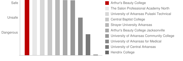 Arthur's Beauty School Conway Safety Chart