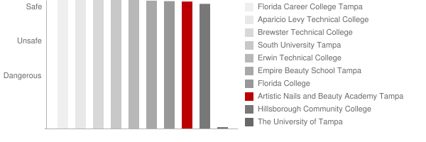 Artistic Nails and Beauty Academy Tampa Safety Chart