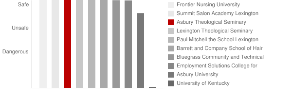 Asbury Theological Seminary Safety Chart