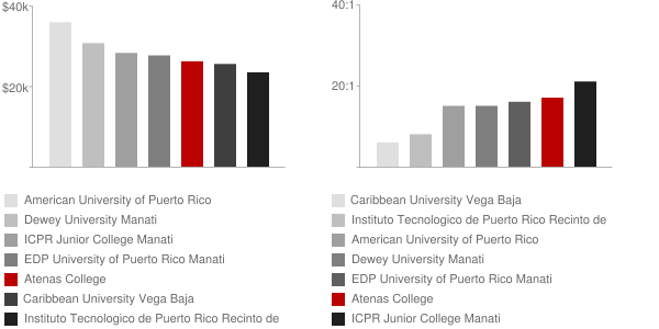 Atenas College Faculty Compensation and Workload Chart