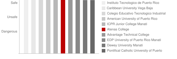 Atenas College Safety Chart