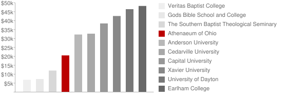 Athenaeum of Ohio Tuition Comparison Chart