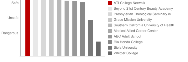ATI College Norwalk Safety Chart