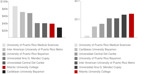 Atlantic University College Faculty Compensation and Workload Chart