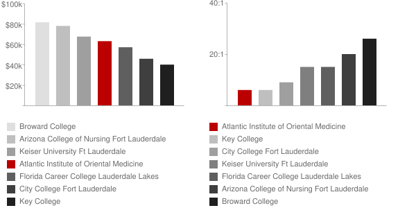 Atlantic Institute of Oriental Medicine Faculty Compensation and Workload Chart