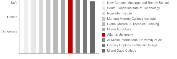 Atlantis University Safety Chart