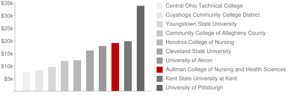 Aultman College of Nursing and Health Sciences Tuition Comparison Chart