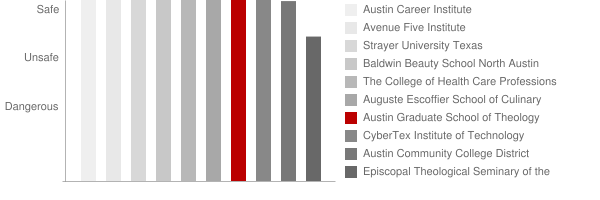 Austin Graduate School of Theology Safety Chart