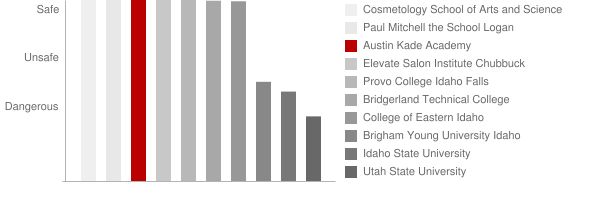 Austin Kade Academy Safety Chart
