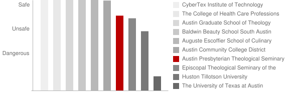Austin Presbyterian Theological Seminary Safety Chart