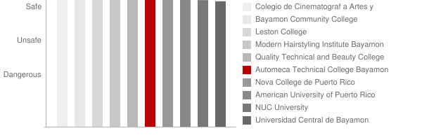 Automeca Technical College Bayamon Safety Chart