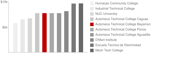 Automeca Technical College Bayamon Tuition Comparison Chart