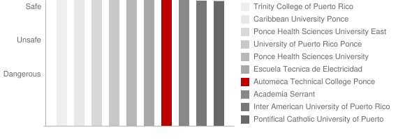 Automeca Technical College Ponce Safety Chart