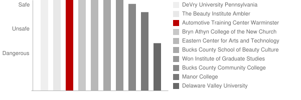 Automotive Training Center Warminster Safety Chart