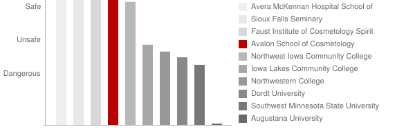 Avalon School of Cosmetology Safety Chart