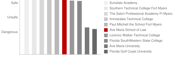 Ave Maria School of Law Safety Chart