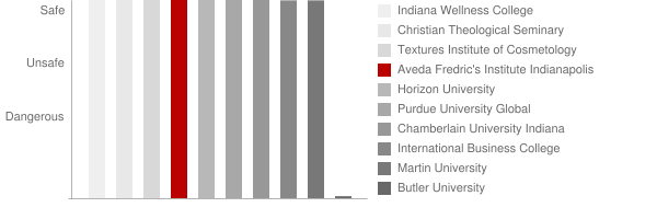 Aveda Fredric's Institute Indianapolis Safety Chart