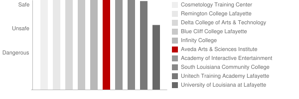 Aveda Institute Lafayette Safety Chart