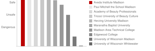 Aveda Institute Madison Safety Chart