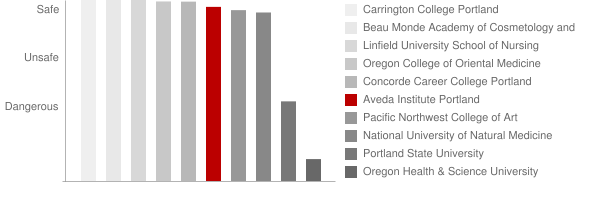 Aveda Institute Portland Safety Chart