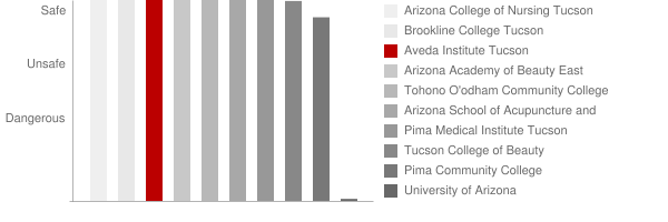 Aveda Institute Tucson Safety Chart