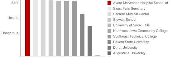 Avera McKennan Hospital School of Radiologic Technology Safety Chart
