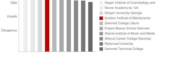 Aviation Institute of Maintenance Atlanta Safety Chart