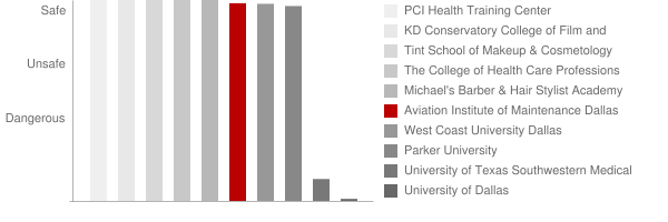 Aviation Institute of Maintenance Dallas Safety Chart