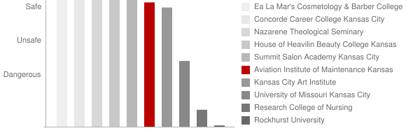 Aviation Institute of Maintenance Kansas City Safety Chart