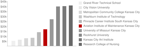Aviation Institute of Maintenance Kansas City Tuition Comparison Chart