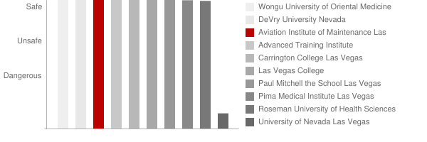Aviation Institute of Maintenance Las Vegas Safety Chart