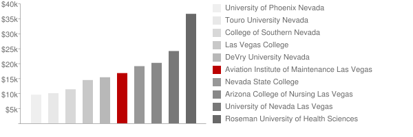 Aviation Institute of Maintenance Las Vegas Tuition Comparison Chart