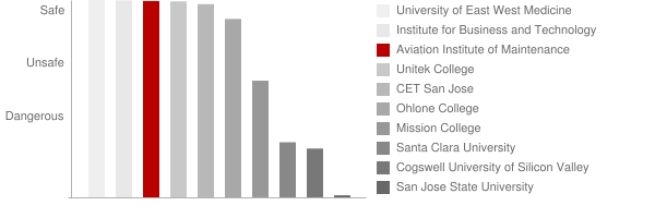 Aviation Institute of Maintenance Safety Chart