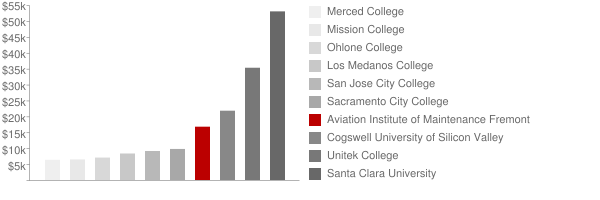 Aviation Institute of Maintenance Tuition Comparison Chart